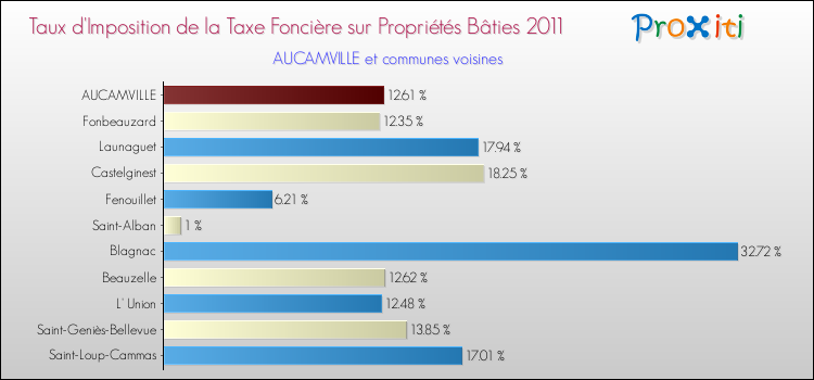Taux d'imposition de la taxe foncière sur le bati 2011 pour AUCAMVILLE et les communes proches Comparaison des taux d'imposition de la taxe foncière sur le bati 2011 pour AUCAMVILLE et les communes voisines