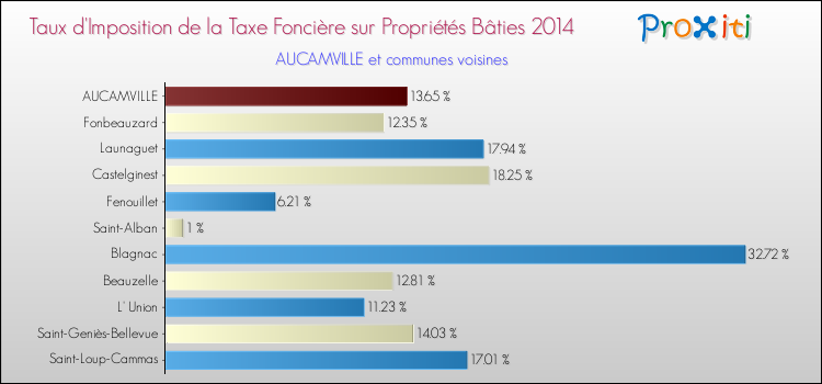 Taux d'imposition de la taxe foncière sur le bati 2014 pour AUCAMVILLE et les communes proches Comparaison des taux d'imposition de la taxe foncière sur le bati 2014 pour AUCAMVILLE et les communes voisines