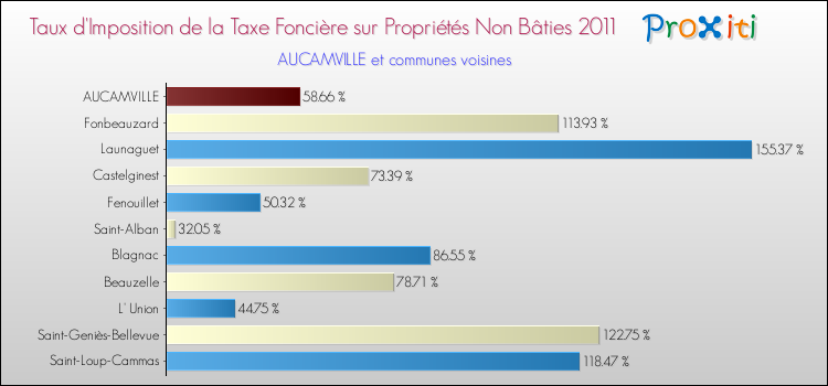 Taux d'imposition de la taxe foncière sur les immeubles et terrains non batis 2011 pour AUCAMVILLE et les communes proches Comparaison des taux d'imposition de la taxe foncière sur les immeubles et terrains non batis 2011 pour AUCAMVILLE et les communes voisines