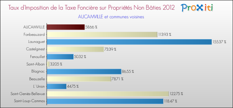 Taux d'imposition de la taxe foncière sur les immeubles et terrains non batis 2012 pour AUCAMVILLE et les communes proches Comparaison des taux d'imposition de la taxe foncière sur les immeubles et terrains non batis 2012 pour AUCAMVILLE et les communes voisines