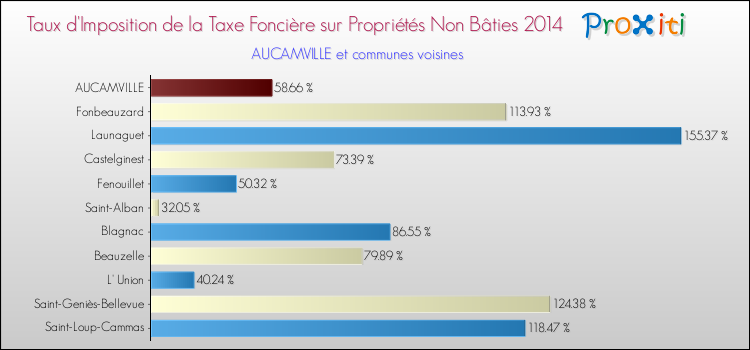 Taux d'imposition de la taxe foncière sur les immeubles et terrains non batis 2014 pour AUCAMVILLE et les communes proches Comparaison des taux d'imposition de la taxe foncière sur les immeubles et terrains non batis 2014 pour AUCAMVILLE et les communes voisines