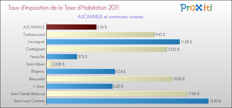 Taux d'imposition de la taxe d'habitation 2011 pour AUCAMVILLE et les communes proches Comparaison des taux d'imposition de la taxe d'habitation 2011 pour AUCAMVILLE et les communes voisines