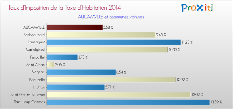 Taux d'imposition de la taxe d'habitation 2014 pour AUCAMVILLE et les communes proches Comparaison des taux d'imposition de la taxe d'habitation 2014 pour AUCAMVILLE et les communes voisines