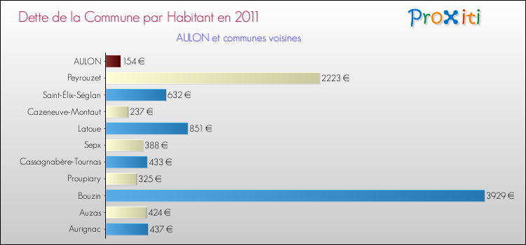 Dette par habitant de la commune en 2011 pour AULON et les communes proches Comparaison de la dette par habitant de la commune en 2011 pour AULON et les communes voisines