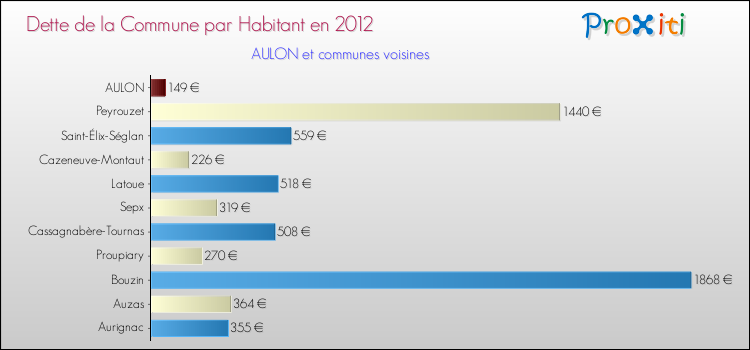 Dette par habitant de la commune en 2012 pour AULON et les communes proches Comparaison de la dette par habitant de la commune en 2012 pour AULON et les communes voisines