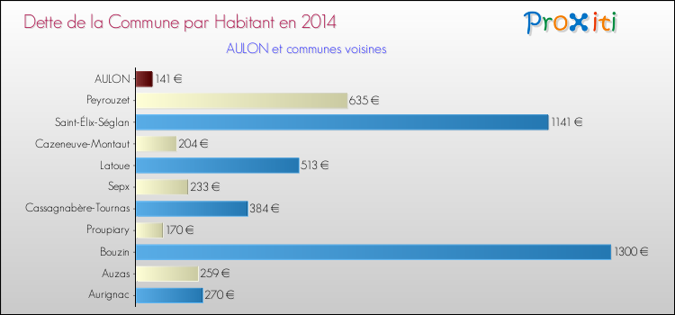 Dette par habitant de la commune en 2014 pour AULON et les communes proches Comparaison de la dette par habitant de la commune en 2014 pour AULON et les communes voisines