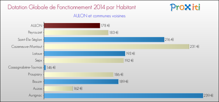 Montant des dotations globales de fonctionnement DGF par Habitant pour AULON et les communes proches en 2014. Comparaison des des dotations globales de fonctionnement DGF par habitant pour AULON et les communes voisines en 2014.