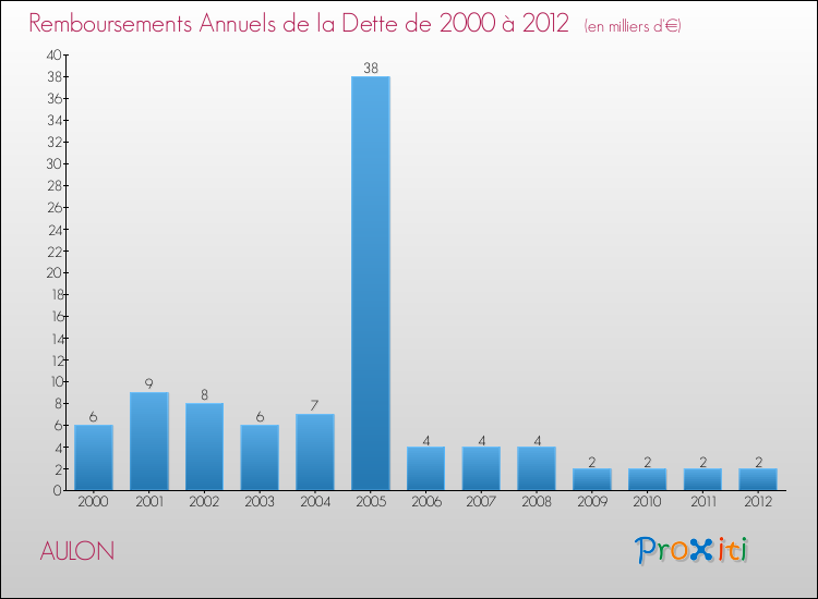 Evolution de l'annuité de la dette pour la commune de AULON de 2000 à 2012 Annuités de la dette pour AULON de 2000 à 2012