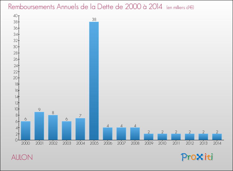Evolution de l'annuité de la dette pour la commune de AULON de 2000 à 2014 Annuités de la dette pour AULON de 2000 à 2014