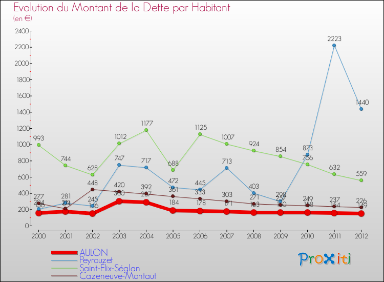 Evolution de la dette par habitant pour la commune de AULON et les communes proches de 2000 à 2012 Comparaison de la dette par habitant pour AULON et les communes voisines de 2000 à 2012