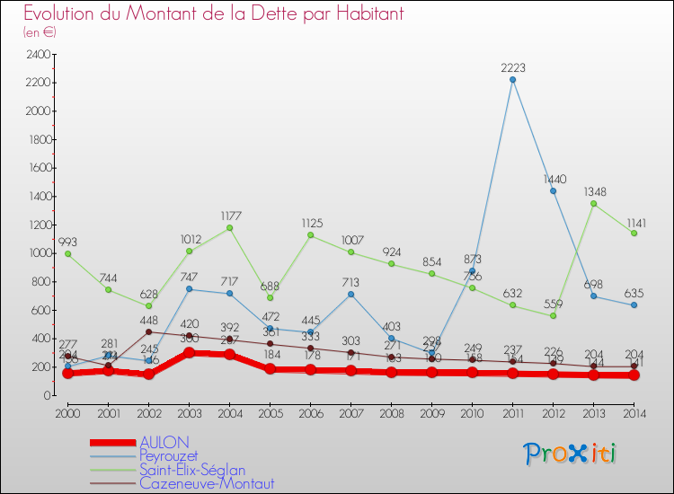 Evolution de la dette par habitant pour la commune de AULON et les communes proches de 2000 à 2014 Comparaison de la dette par habitant pour AULON et les communes voisines de 2000 à 2014