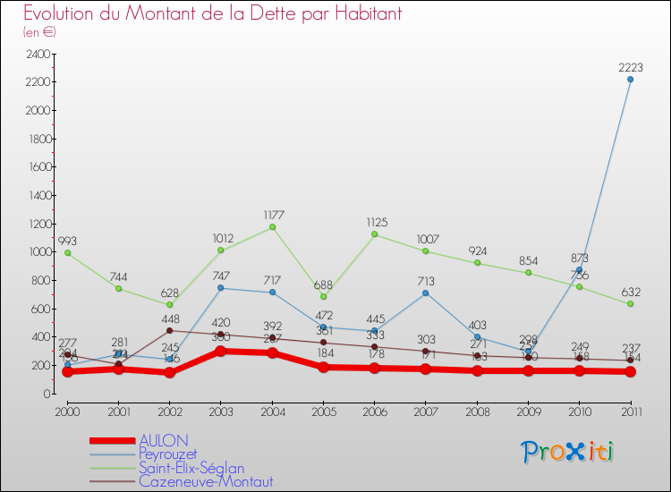 Evolution de la dette par habitant pour la commune de AULON et les communes proches Comparaison de la dette par habitant pour AULON et les communes voisines