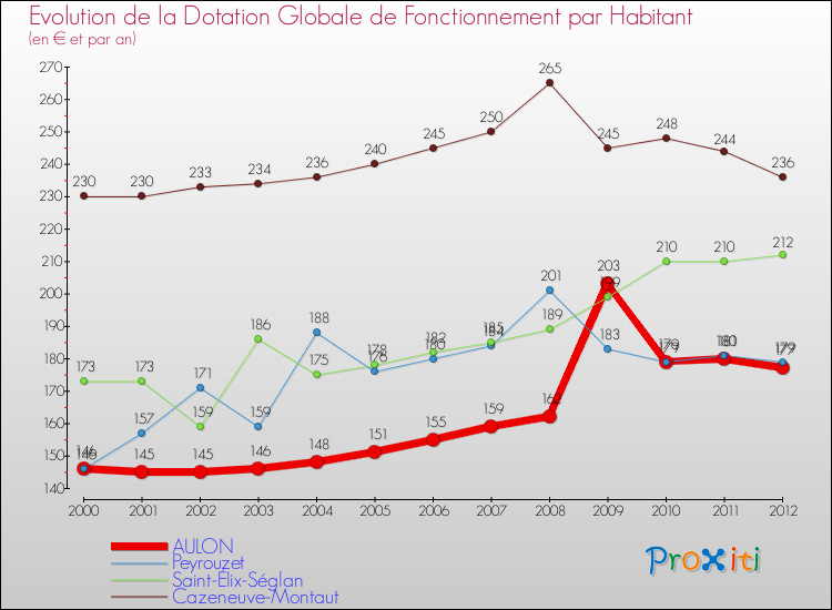 Evolution et montant de la dotation globale de fonctionnement par Habitant pour AULON et les communes proches Comparaison des dotations globales de fonctionnement par habitant pour AULON et les communes voisines