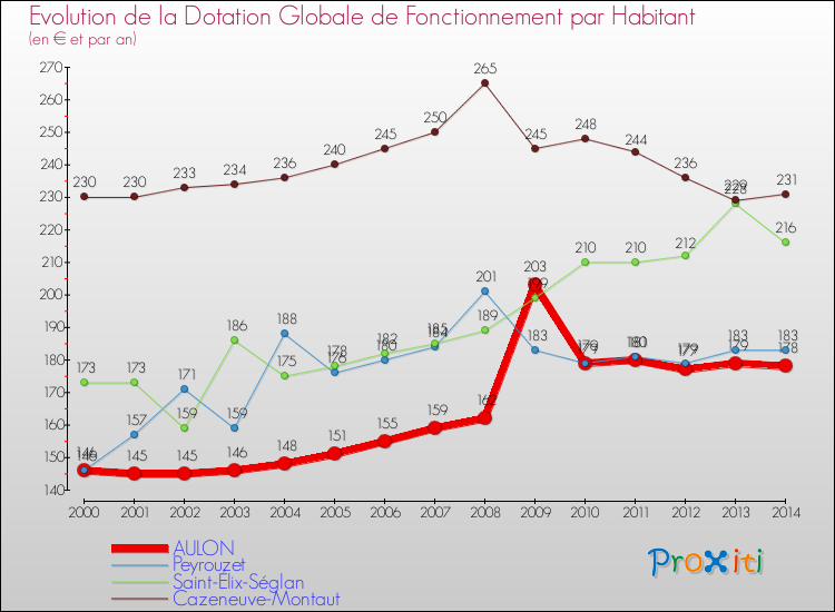 Evolution et montant de la dotation globale de fonctionnement par Habitant pour AULON et les communes proches de 2000 à 2014. Comparaison des dotations globales de fonctionnement par habitant pour AULON et les communes voisines de 2000 à 2014.