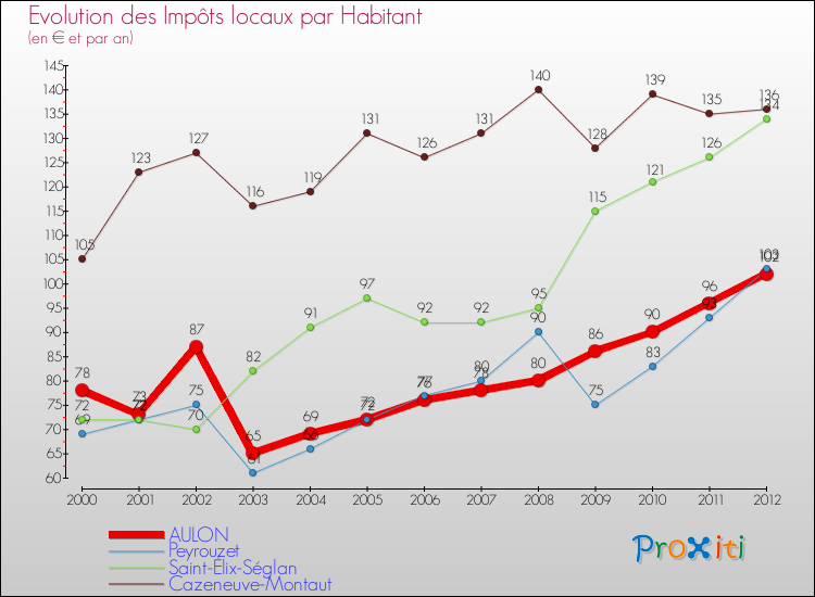 Evolution et montant des impôts locaux par Habitant pour AULON et les communes proches Comparaison des impôts locaux par habitant pour AULON et les communes voisines
