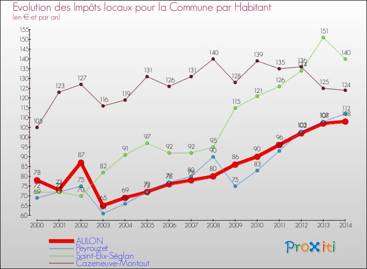 Evolution et montant des impôts locaux par Habitant pour AULON et les communes proches de 2000 à 2014 Comparaison des impôts locaux par habitant pour AULON et les communes voisines de 2000 à 2014