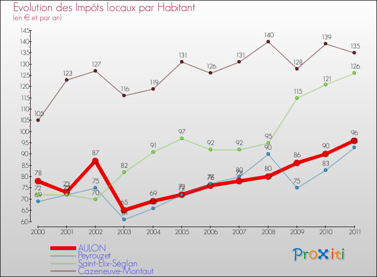 Evolution et montant des impôts locaux par Habitant pour AULON et les communes proches Comparaison des impôts locaux par habitant pour AULON et les communes voisines