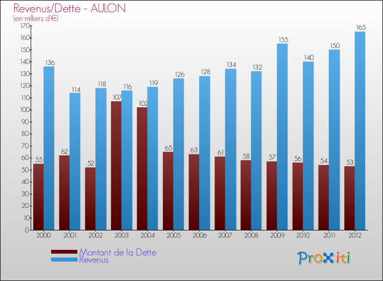 Evolution comparée de la dette et des revenus pour la commune de AULON de 2000 à 2012 Comparaison de la dette et des revenus pour AULON de 2000 à 2012