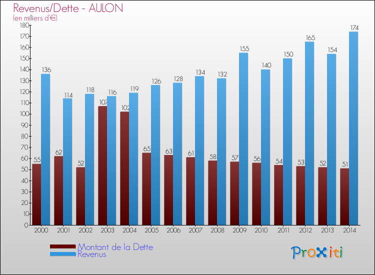 Evolution comparée de la dette et des revenus pour la commune de AULON de 2000 à 2014 Comparaison de la dette et des revenus pour AULON de 2000 à 2014