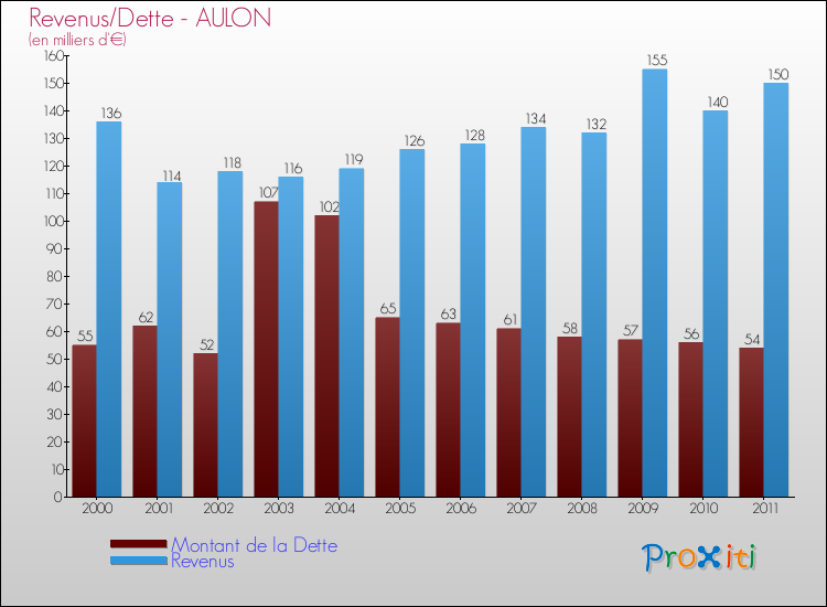 Evolution comparée de la dette et des revenus pour la commune de AULON de 2000 à 2011 Comparaison de la dette et des revenus pour AULON de 2000 à 2011
