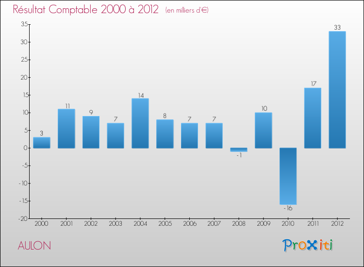 Evolution du résultat comptable pour la commune de AULON de 2000 à 2012 Evolution du résultat comptable pour AULON de 2000 à 2012