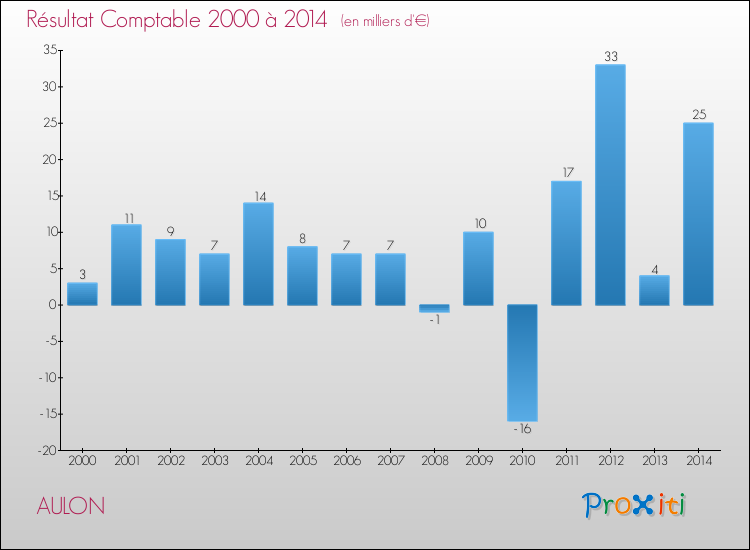 Evolution du résultat comptable pour la commune de AULON de 2000 à 2014 Evolution du résultat comptable pour AULON de 2000 à 2014