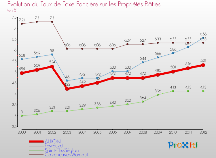 Evolution du taux de la taxe foncière sur le bati pour AULON et les communes proches de 2000 à 2012 Comparaison des taux de taxe foncière sur le bati pour AULON et les communes voisines de 2000 à 2012