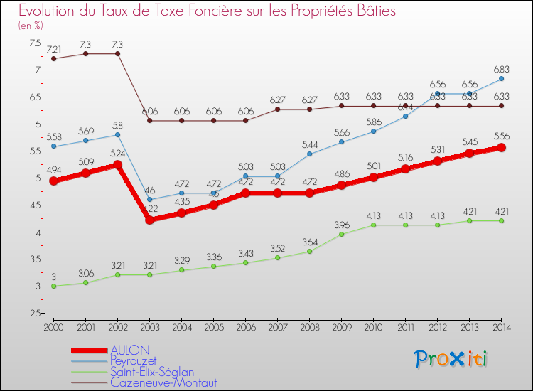 Evolution du taux de la taxe foncière sur le bati pour AULON et les communes proches de 2000 à 2014 Comparaison des taux de taxe foncière sur le bati pour AULON et les communes voisines de 2000 à 2014