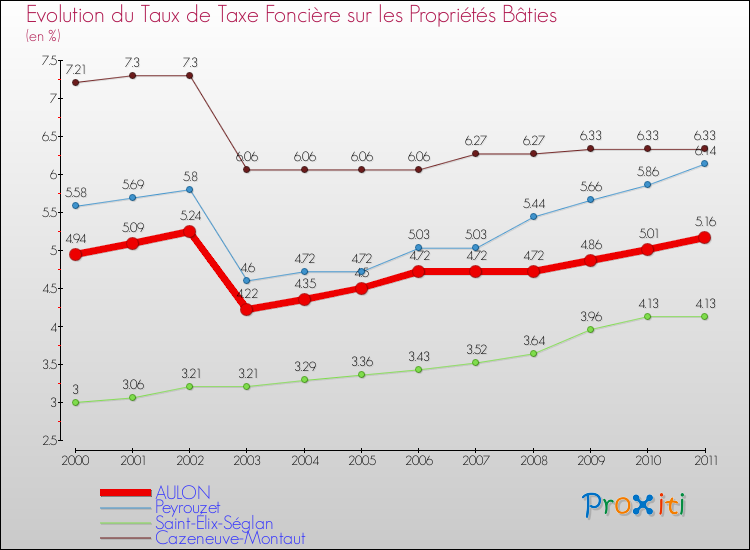 Evolution du taux de la taxe foncière sur le bati pour AULON et les communes proches Comparaison des taux de taxe foncière sur le bati pour AULON et les communes voisines