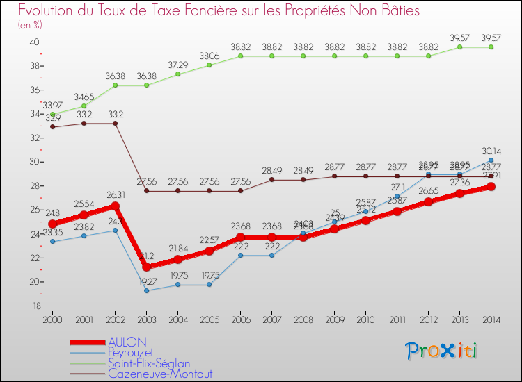 Evolution du taux de la taxe foncière sur les immeubles et terrains non batis pour AULON et les communes proches de 2000 à 2014 Comparaison des taux de la taxe foncière sur les immeubles et terrains non batis pour AULON et les communes voisines de 2000 à 2014
