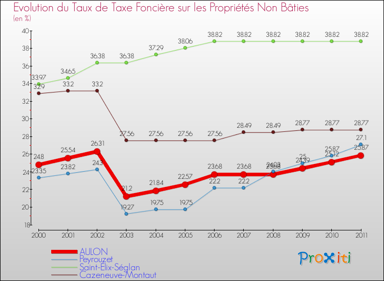Evolution du taux de la taxe foncière sur les immeubles et terrains non batis pour AULON et les communes proches Comparaison des taux de la taxe foncière sur les immeubles et terrains non batis pour AULON et les communes voisines