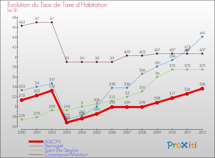 Evolution du taux de la taxe d'habitation pour AULON et les communes proches Comparaison des taux de la taxe d'habitation pour AULON et les communes voisines