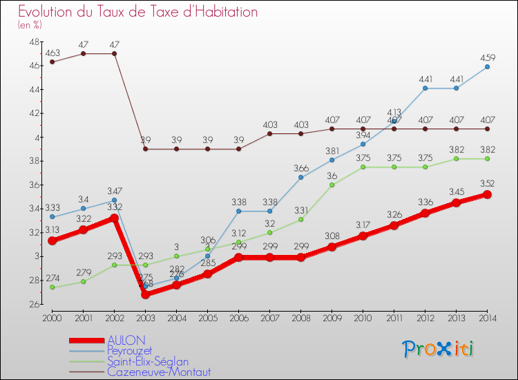 Evolution du taux de la taxe d'habitation pour AULON et les communes proches de 2000 à 2014 Comparaison des taux de la taxe d'habitation pour AULON et les communes voisines de 2000 à 2014