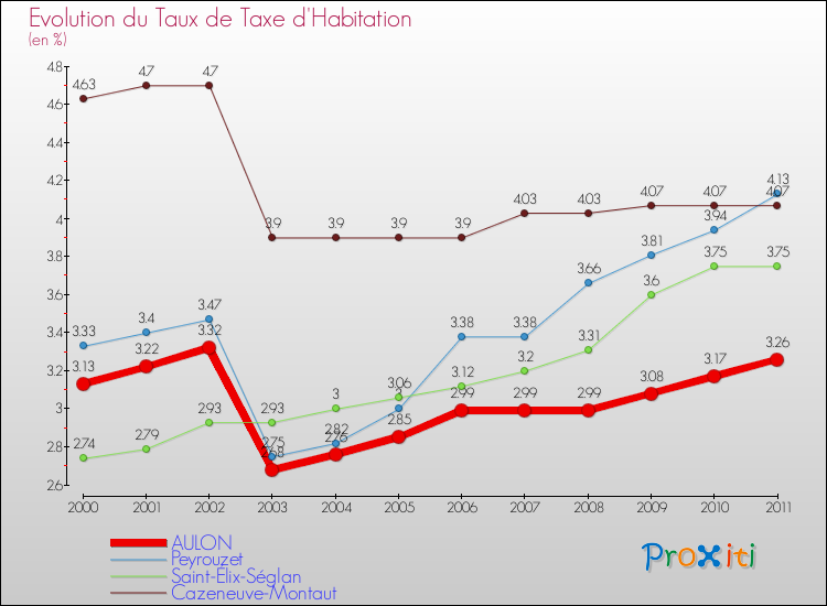 Evolution du taux de la taxe d'habitation pour AULON et les communes proches Comparaison des taux de la taxe d'habitation pour AULON et les communes voisines