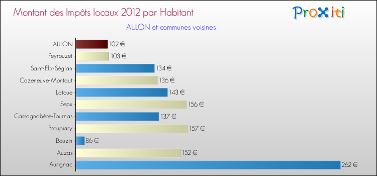 Montant des impôts locaux par Habitant pour AULON et les communes proches Comparaison des impôts locaux par habitant pour AULON et les communes voisines
