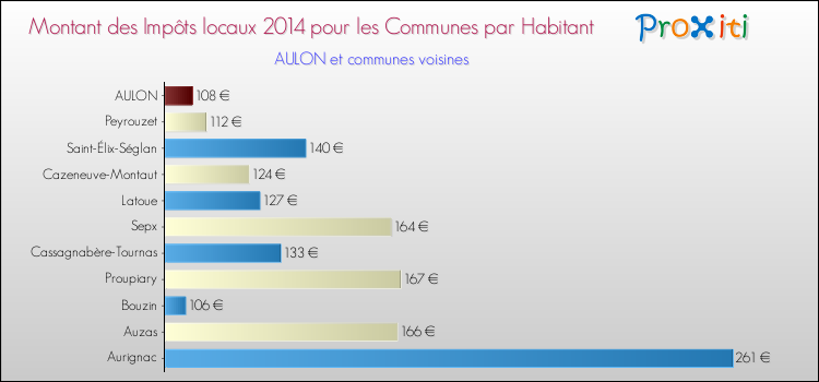 Montant des impôts locaux par Habitant pour AULON et les communes proches en 2014 Comparaison des impôts locaux par habitant pour AULON et les communes voisines en 2014