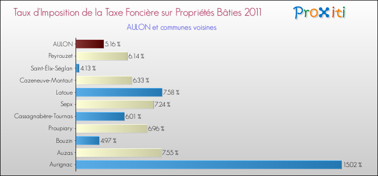Taux d'imposition de la taxe foncière sur le bati 2011 pour AULON et les communes proches Comparaison des taux d'imposition de la taxe foncière sur le bati 2011 pour AULON et les communes voisines