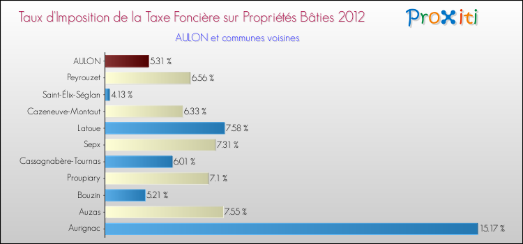 Taux d'imposition de la taxe foncière sur le bati 2012 pour AULON et les communes proches Comparaison des taux d'imposition de la taxe foncière sur le bati 2012 pour AULON et les communes voisines