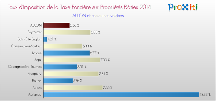Taux d'imposition de la taxe foncière sur le bati 2014 pour AULON et les communes proches Comparaison des taux d'imposition de la taxe foncière sur le bati 2014 pour AULON et les communes voisines