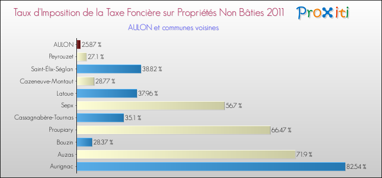 Taux d'imposition de la taxe foncière sur les immeubles et terrains non batis 2011 pour AULON et les communes proches Comparaison des taux d'imposition de la taxe foncière sur les immeubles et terrains non batis 2011 pour AULON et les communes voisines