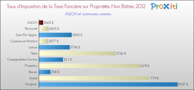 Taux d'imposition de la taxe foncière sur les immeubles et terrains non batis 2012 pour AULON et les communes proches Comparaison des taux d'imposition de la taxe foncière sur les immeubles et terrains non batis 2012 pour AULON et les communes voisines