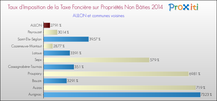 Taux d'imposition de la taxe foncière sur les immeubles et terrains non batis 2014 pour AULON et les communes proches Comparaison des taux d'imposition de la taxe foncière sur les immeubles et terrains non batis 2014 pour AULON et les communes voisines