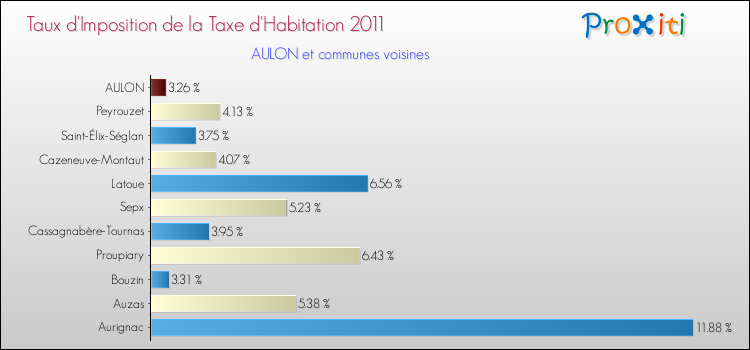 Taux d'imposition de la taxe d'habitation 2011 pour AULON et les communes proches Comparaison des taux d'imposition de la taxe d'habitation 2011 pour AULON et les communes voisines