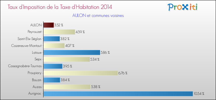 Taux d'imposition de la taxe d'habitation 2014 pour AULON et les communes proches Comparaison des taux d'imposition de la taxe d'habitation 2014 pour AULON et les communes voisines