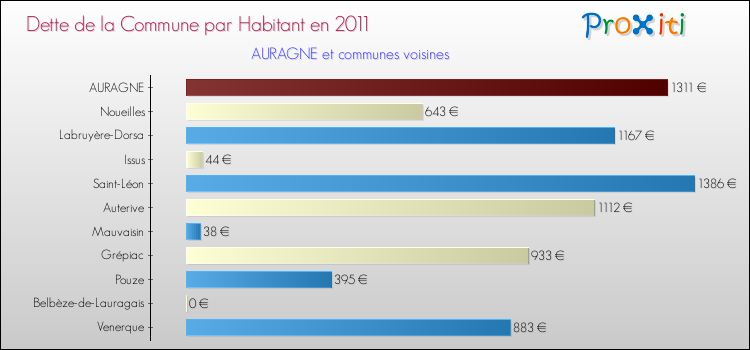 Dette par habitant de la commune en 2011 pour AURAGNE et les communes proches Comparaison de la dette par habitant de la commune en 2011 pour AURAGNE et les communes voisines