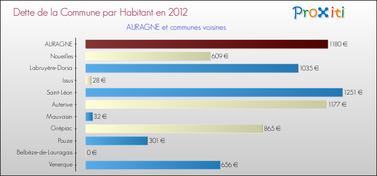 Dette par habitant de la commune en 2012 pour AURAGNE et les communes proches Comparaison de la dette par habitant de la commune en 2012 pour AURAGNE et les communes voisines