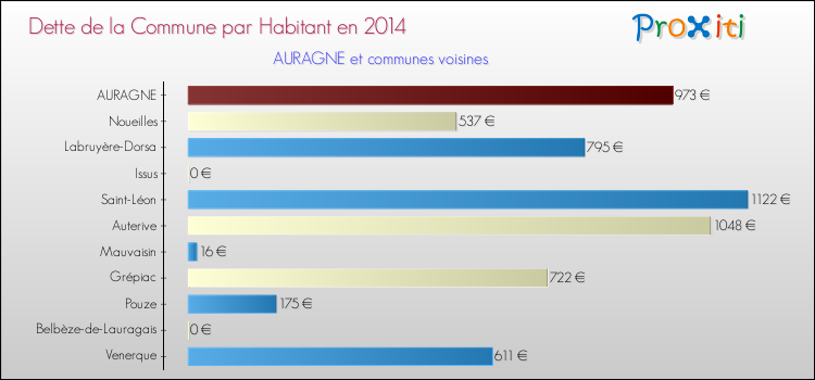 Dette par habitant de la commune en 2014 pour AURAGNE et les communes proches Comparaison de la dette par habitant de la commune en 2014 pour AURAGNE et les communes voisines