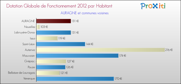 Montant des dotations globales de fonctionnement DGF par Habitant pour AURAGNE et les communes proches Comparaison des des dotations globales de fonctionnement DGF par habitant pour AURAGNE et les communes voisines