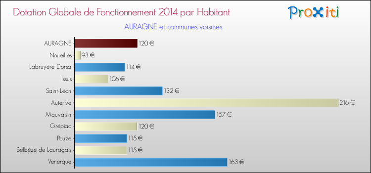 Montant des dotations globales de fonctionnement DGF par Habitant pour AURAGNE et les communes proches en 2014. Comparaison des des dotations globales de fonctionnement DGF par habitant pour AURAGNE et les communes voisines en 2014.