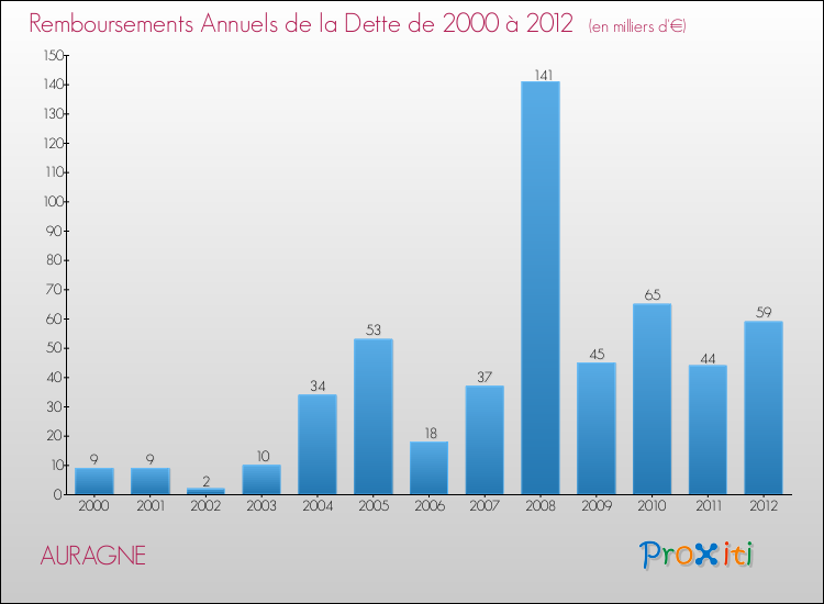 Evolution de l'annuité de la dette pour la commune de AURAGNE de 2000 à 2012 Annuités de la dette pour AURAGNE de 2000 à 2012